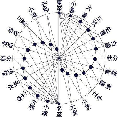 太陽照射角度查詢|互 动 版 太 阳 路 径 图｜香港天文台(HKO)｜天文及授